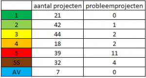 probleemprojecten